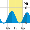 Vilano Beach tide chart for Tuesday, January 20, 2026