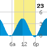 Vilano Beach tide chart for Friday, January 23, 2026