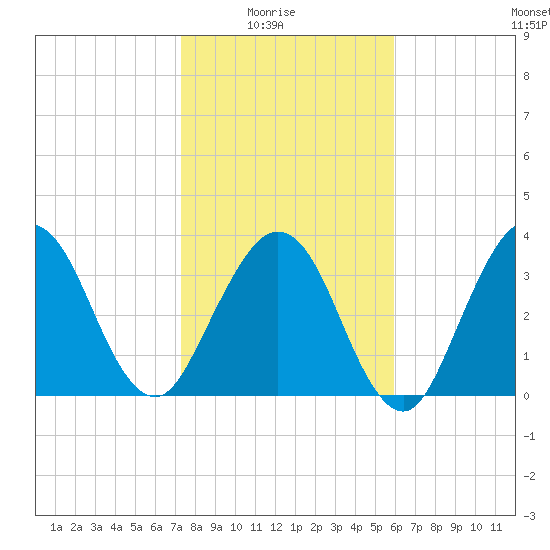 Vilano Beach tide chart for Saturday, January 24, 2026