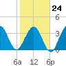 Vilano Beach tide chart for Saturday, January 24, 2026