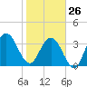 Vilano Beach tide chart for Monday, January 26, 2026