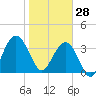 Vilano Beach tide chart for Wednesday, January 28, 2026