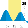 Vilano Beach tide chart for Thursday, January 29, 2026