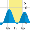 Vilano Beach tide chart for Friday, January 2, 2026