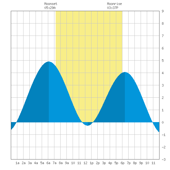 Vilano Beach tide chart for Friday, January 30, 2026