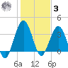Vilano Beach tide chart for Saturday, January 3, 2026