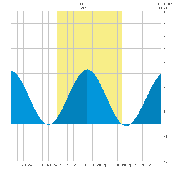 Vilano Beach tide chart for Thursday, January 8, 2026