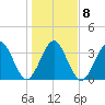 Vilano Beach tide chart for Thursday, January 8, 2026