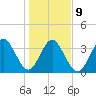 Vilano Beach tide chart for Friday, January 9, 2026