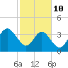 Vilano Beach tide chart for Tuesday, February 10, 2026