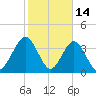 Vilano Beach tide chart for Saturday, February 14, 2026