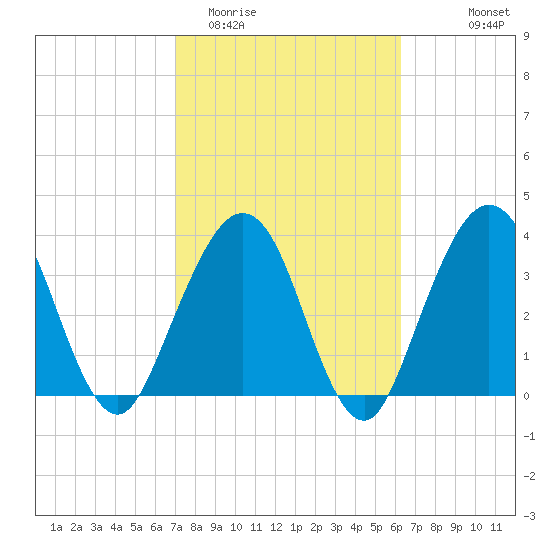 Vilano Beach tide chart for Friday, February 20, 2026