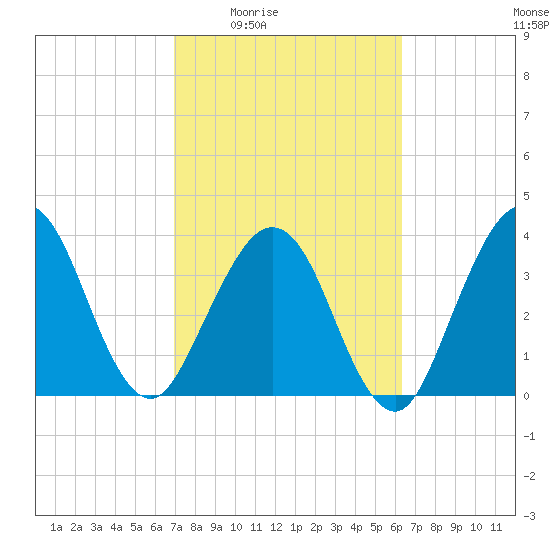 Vilano Beach tide chart for Sunday, February 22, 2026