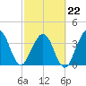 Vilano Beach tide chart for Sunday, February 22, 2026