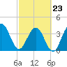 Vilano Beach tide chart for Monday, February 23, 2026