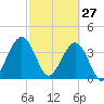 Vilano Beach tide chart for Friday, February 27, 2026