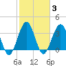 Vilano Beach tide chart for Tuesday, February 3, 2026
