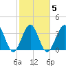 Vilano Beach tide chart for Thursday, February 5, 2026
