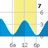 Vilano Beach tide chart for Saturday, February 7, 2026