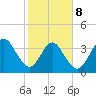 Vilano Beach tide chart for Sunday, February 8, 2026