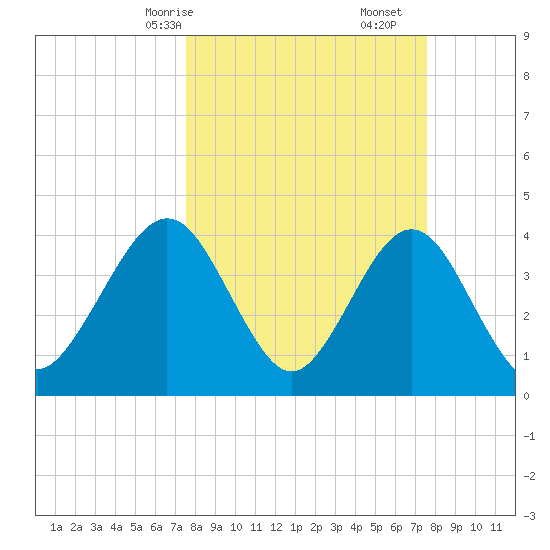 Vilano Beach tide chart for Sunday, March 15, 2026