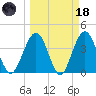 Vilano Beach tide chart for Wednesday, March 18, 2026
