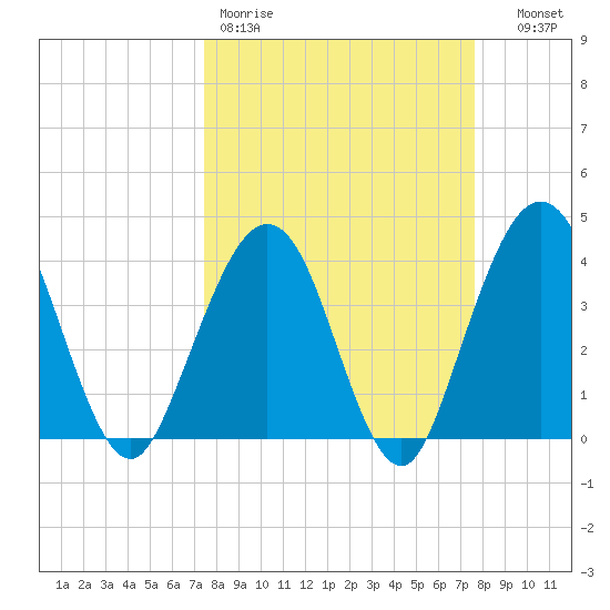 Vilano Beach tide chart for Friday, March 20, 2026