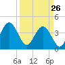 Vilano Beach tide chart for Thursday, March 26, 2026