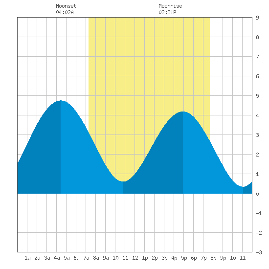 Vilano Beach tide chart for Friday, March 27, 2026