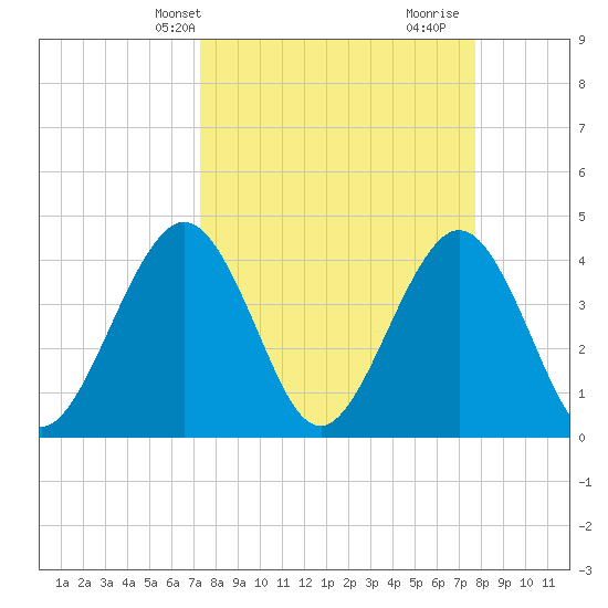 Vilano Beach tide chart for Sunday, March 29, 2026