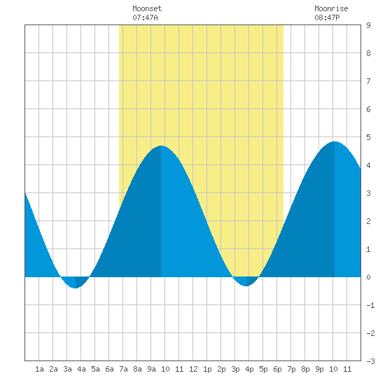 Vilano Beach tide chart for Thursday, March 5, 2026