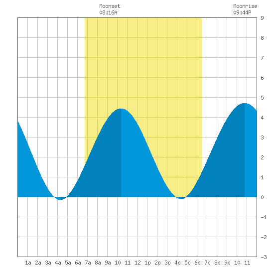 Vilano Beach tide chart for Friday, March 6, 2026