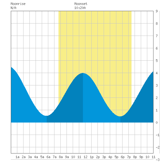 Vilano Beach tide chart for Sunday, March 8, 2026