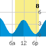Vilano Beach tide chart for Sunday, March 8, 2026