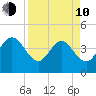Vilano Beach tide chart for Friday, April 10, 2026