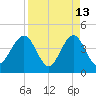 Vilano Beach tide chart for Monday, April 13, 2026