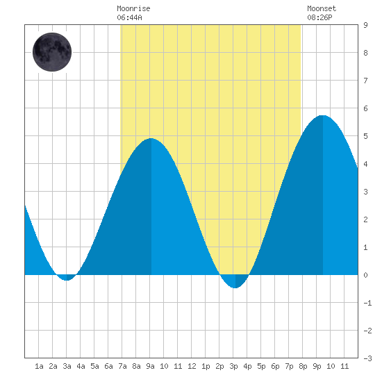 Vilano Beach tide chart for Friday, April 17, 2026