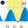 Vilano Beach tide chart for Friday, April 17, 2026