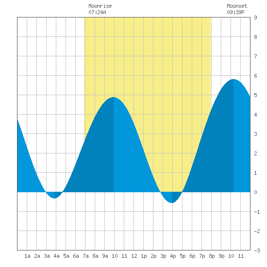 Vilano Beach tide chart for Saturday, April 18, 2026