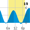 Vilano Beach tide chart for Sunday, April 19, 2026