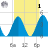 Vilano Beach tide chart for Wednesday, April 1, 2026
