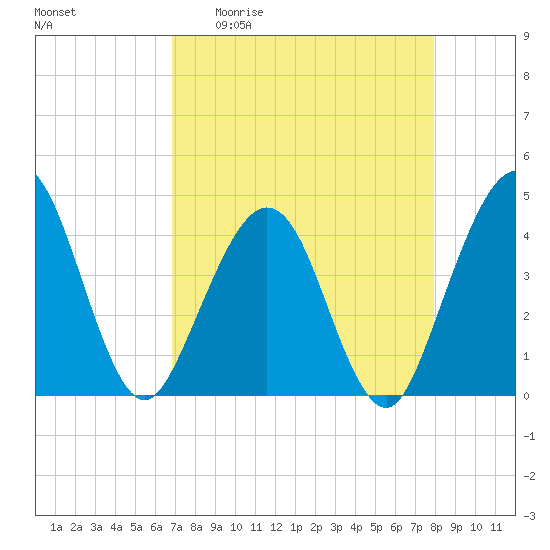 Vilano Beach tide chart for Monday, April 20, 2026