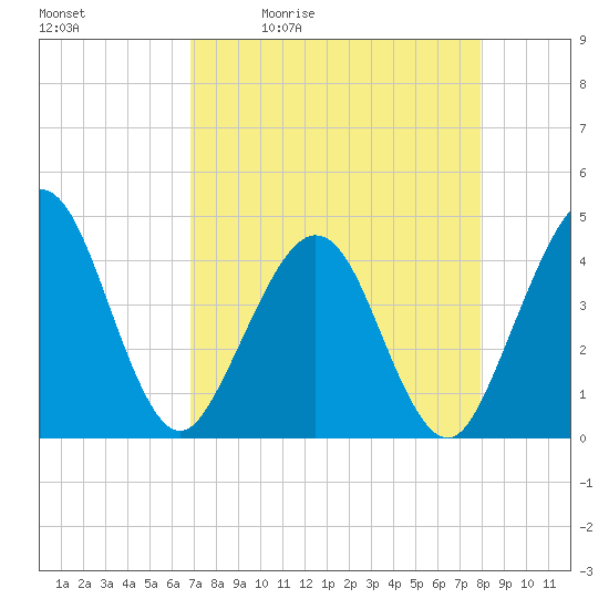 Vilano Beach tide chart for Tuesday, April 21, 2026