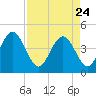 Vilano Beach tide chart for Friday, April 24, 2026