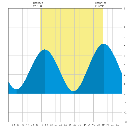 Vilano Beach tide chart for Wednesday, April 29, 2026