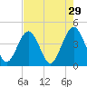 Vilano Beach tide chart for Wednesday, April 29, 2026