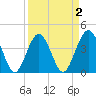 Vilano Beach tide chart for Thursday, April 2, 2026