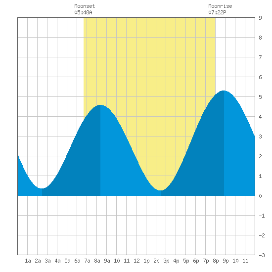 Vilano Beach tide chart for Thursday, April 30, 2026