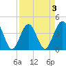 Vilano Beach tide chart for Friday, April 3, 2026