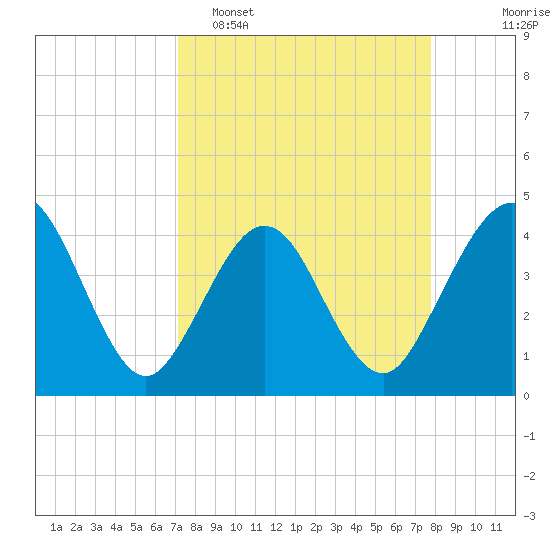 Vilano Beach tide chart for Sunday, April 5, 2026